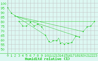 Courbe de l'humidit relative pour Boscombe Down