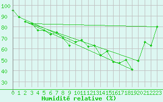 Courbe de l'humidit relative pour Vaduz