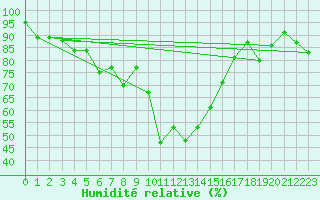 Courbe de l'humidit relative pour Santa Maria, Val Mestair