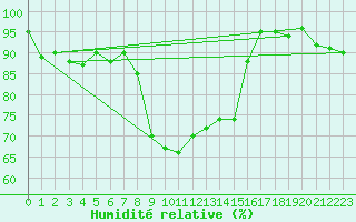 Courbe de l'humidit relative pour Trapani / Birgi