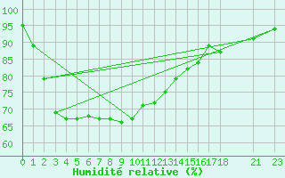 Courbe de l'humidit relative pour Chittagong Patenga