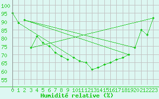 Courbe de l'humidit relative pour Aigle (Sw)