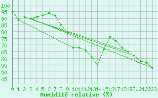 Courbe de l'humidit relative pour Pembrey Sands