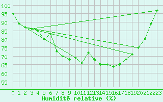 Courbe de l'humidit relative pour Voorschoten