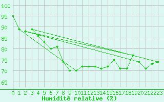 Courbe de l'humidit relative pour Weinbiet