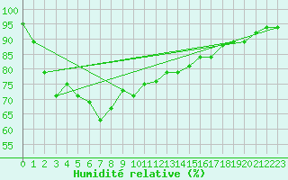 Courbe de l'humidit relative pour Sitiawan