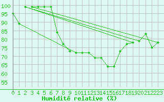 Courbe de l'humidit relative pour Mhleberg