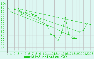 Courbe de l'humidit relative pour Kikinda