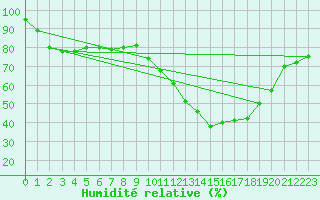 Courbe de l'humidit relative pour Nostang (56)