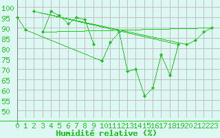 Courbe de l'humidit relative pour Montana