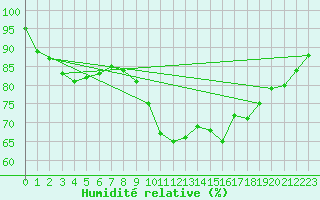 Courbe de l'humidit relative pour Landivisiau (29)