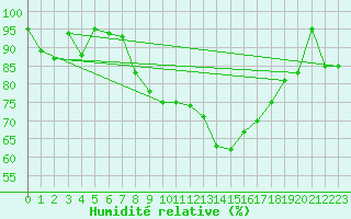 Courbe de l'humidit relative pour Feistritz Ob Bleiburg