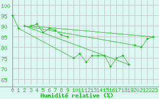Courbe de l'humidit relative pour Constance (All)