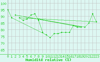 Courbe de l'humidit relative pour Goettingen