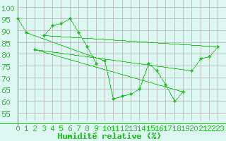 Courbe de l'humidit relative pour Manston (UK)