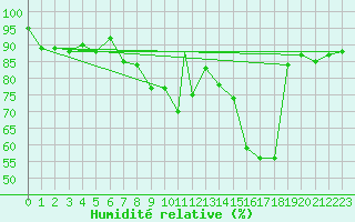 Courbe de l'humidit relative pour Topcliffe Royal Air Force Base