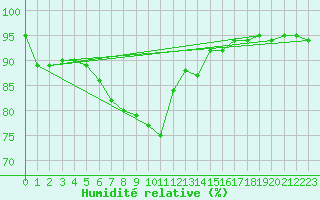 Courbe de l'humidit relative pour Porvoo Harabacka