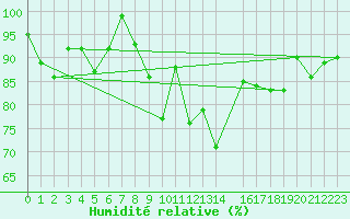 Courbe de l'humidit relative pour Viana Do Castelo-Chafe
