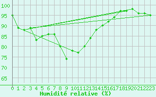 Courbe de l'humidit relative pour Saalbach