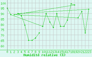 Courbe de l'humidit relative pour Zugspitze