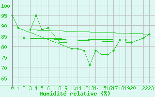 Courbe de l'humidit relative pour Midtstova