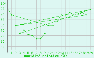Courbe de l'humidit relative pour Kuala Trengganu