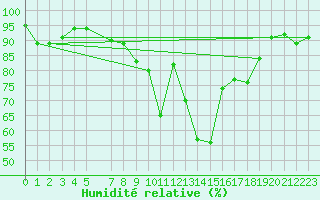 Courbe de l'humidit relative pour Geringswalde-Altgeri