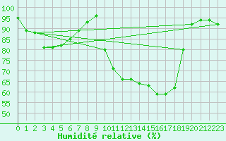 Courbe de l'humidit relative pour Deauville (14)