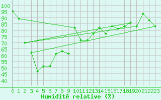 Courbe de l'humidit relative pour Pilatus