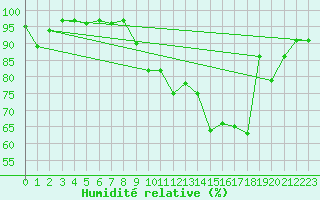 Courbe de l'humidit relative pour Prmery (58)