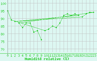 Courbe de l'humidit relative pour Wunsiedel Schonbrun
