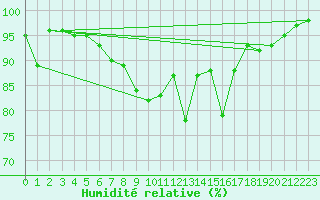 Courbe de l'humidit relative pour Porquerolles (83)