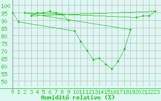 Courbe de l'humidit relative pour Bala