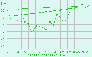 Courbe de l'humidit relative pour Schluechtern-Herolz