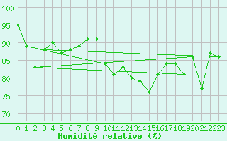 Courbe de l'humidit relative pour Spa - La Sauvenire (Be)