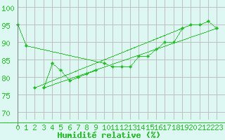 Courbe de l'humidit relative pour Uwajima