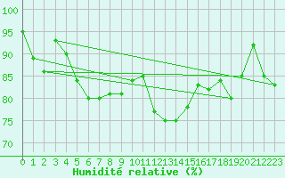 Courbe de l'humidit relative pour Hallau