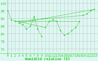 Courbe de l'humidit relative pour Resko