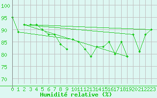 Courbe de l'humidit relative pour Vilsandi