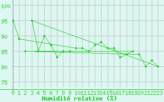 Courbe de l'humidit relative pour Roros