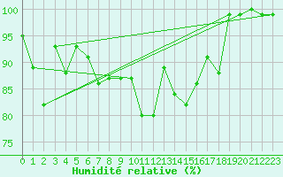 Courbe de l'humidit relative pour Laegern