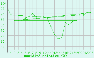 Courbe de l'humidit relative pour Saint-Nazaire (44)