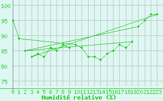 Courbe de l'humidit relative pour Ploudalmezeau (29)