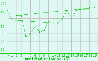 Courbe de l'humidit relative pour Sonnblick - Autom.