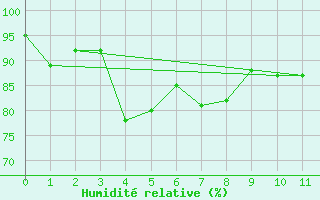 Courbe de l'humidit relative pour Sonnblick - Autom.