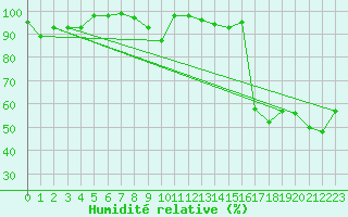Courbe de l'humidit relative pour Torla