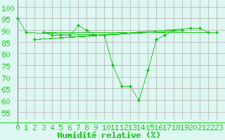 Courbe de l'humidit relative pour Eygliers (05)