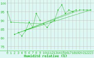 Courbe de l'humidit relative pour Lake Vyrnwy