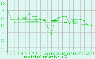 Courbe de l'humidit relative pour Kuusiku