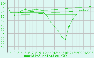 Courbe de l'humidit relative pour Albi (81)